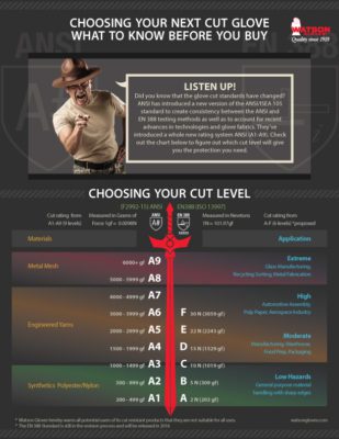 Choosing the Right Cut Resistant Glove Infographic Choosing the Right Cut Resistant Glove Infographic