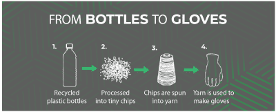WasteNot From Bottles to Gloves Process