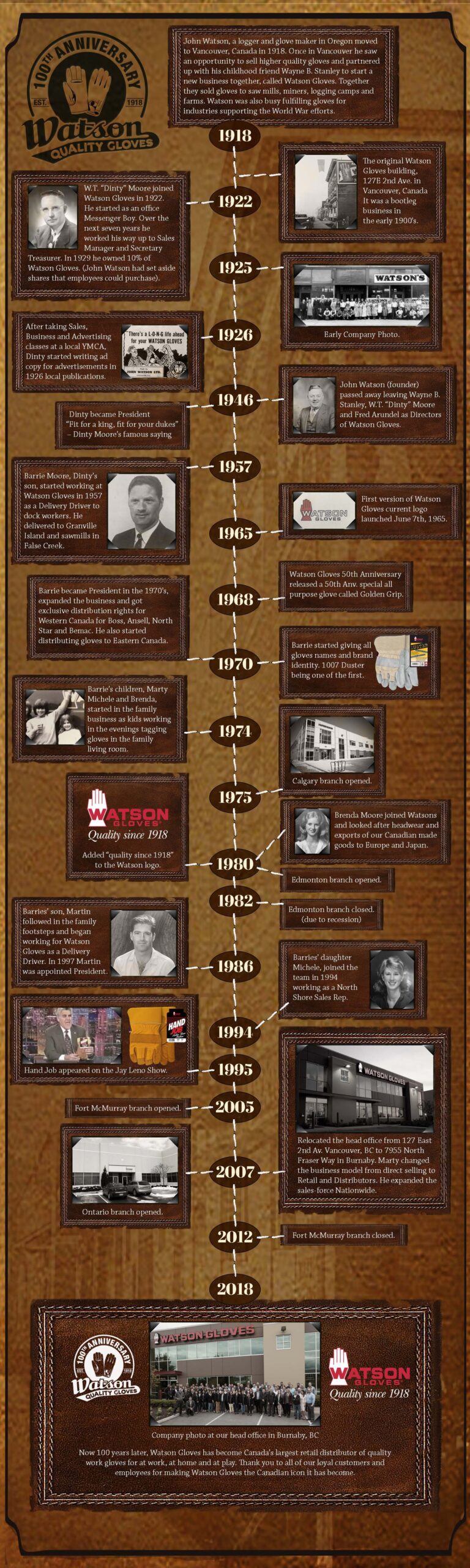 Watson Gloves History Timeline 100 Year Infographic Watson Gloves History Timeline 100 Year Infographic