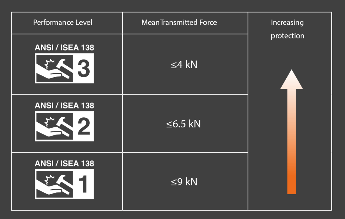 Impact Standards Level in Standard Diagram