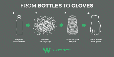 WasteNot 4-Step Process