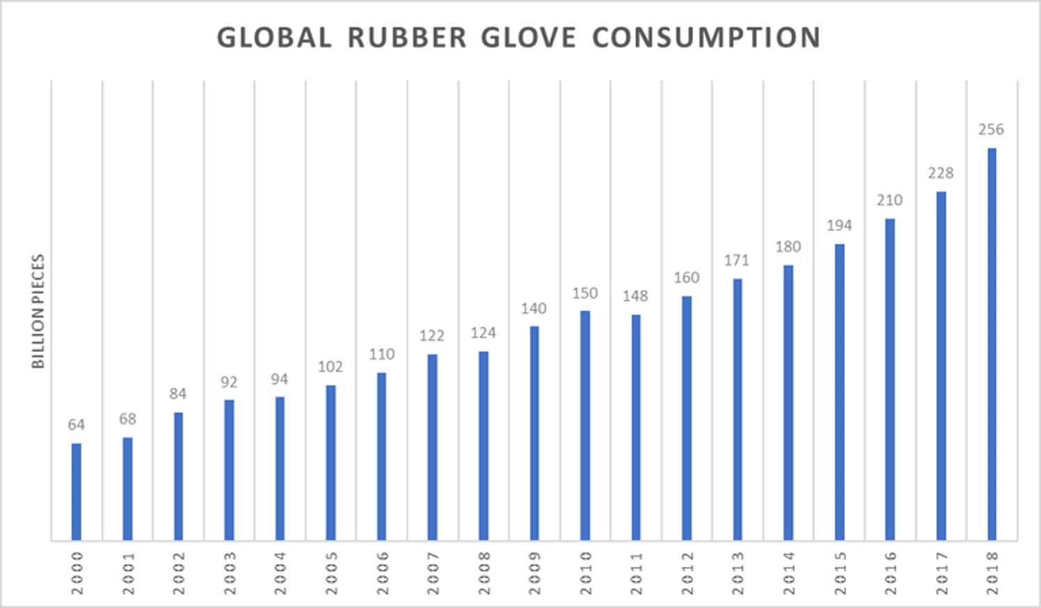 Global Rubber Glove Consumption