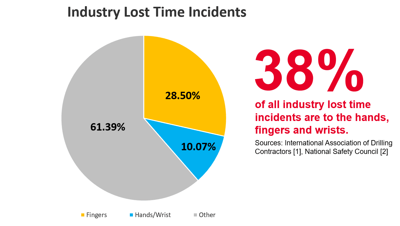 Industry Lost Time Incidents Impact