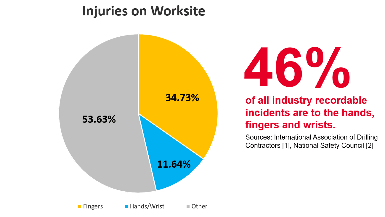 Injuries on Worksite Impact