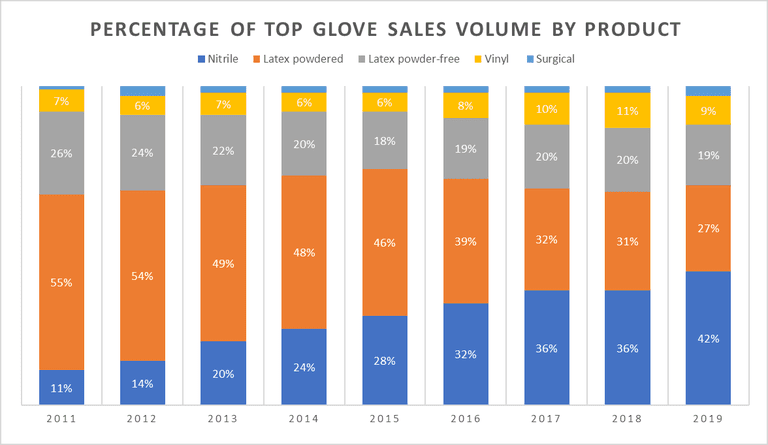 Percentage of Glove Sales Volume by Product