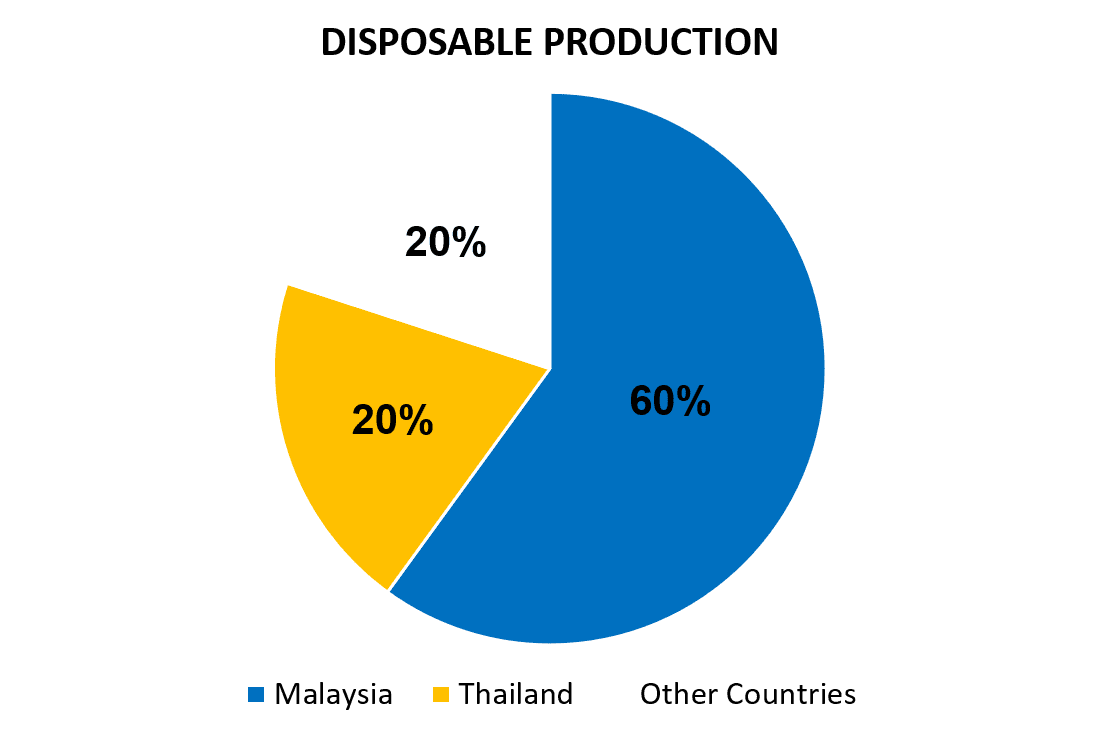 Top Countries for Disposable Production %