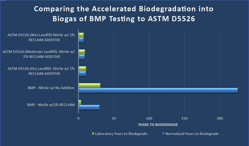 Comparing the Accelerated Biodegradation into Biogas of BMP Testing to ASTM D5526