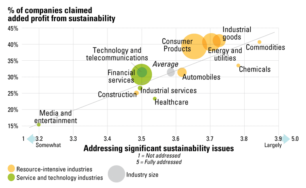 Percentage of Companies Claimed Added Profit from Sustainability
