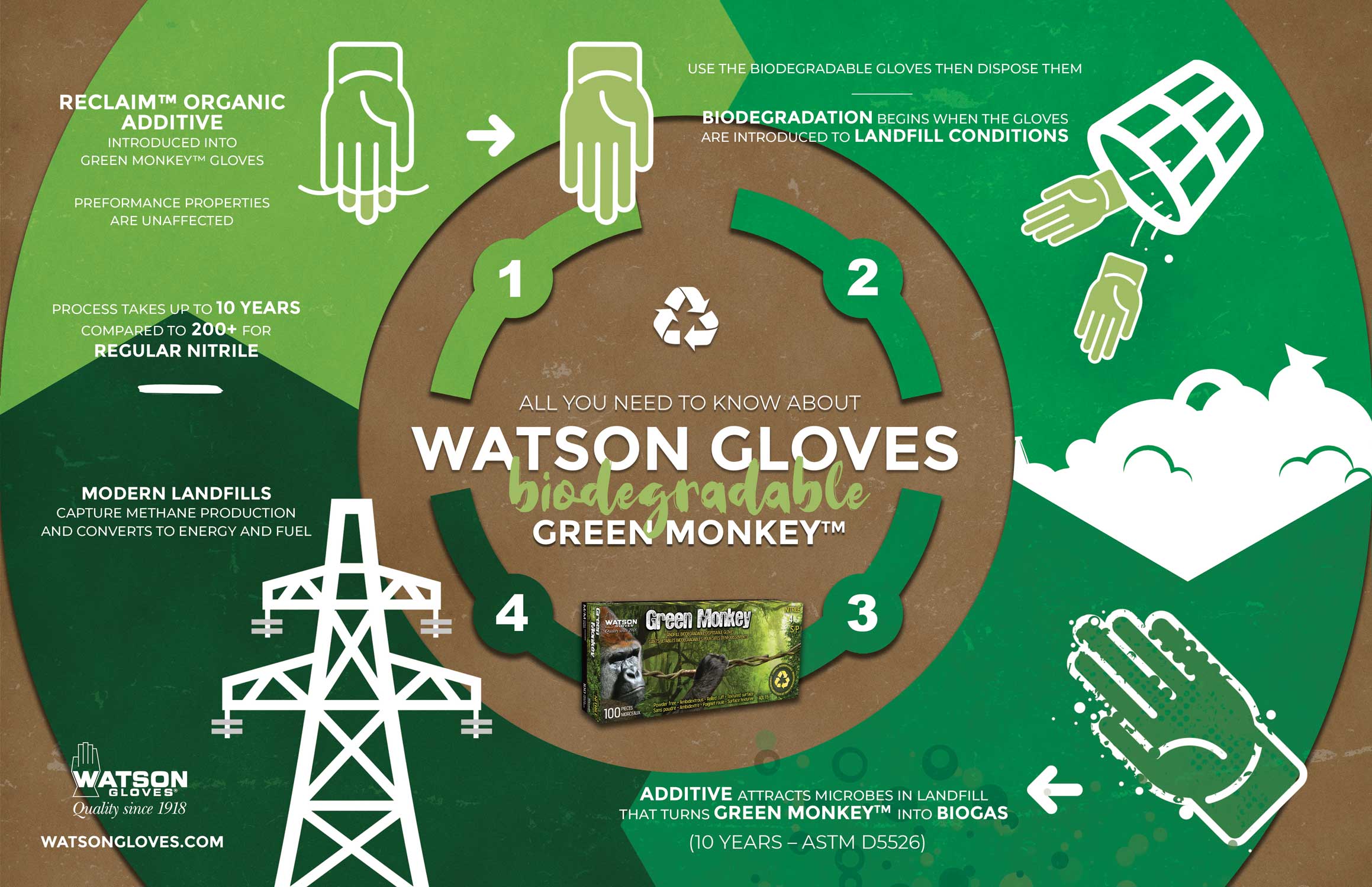 Watson Gloves Reclaim Biodegradable Infographic New 2023