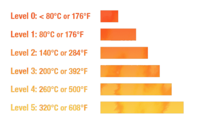 Heat-Rating-Level